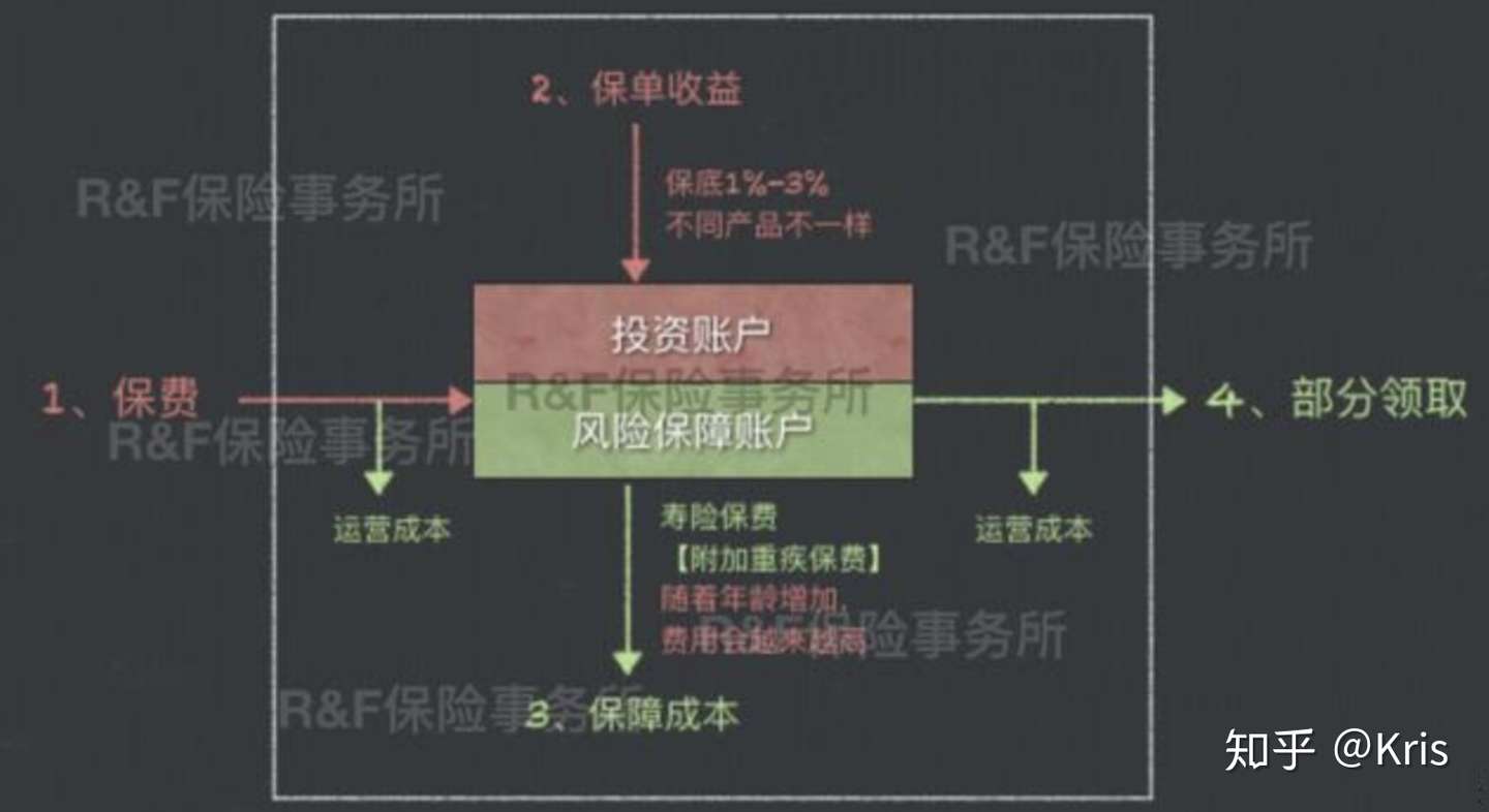 分红 万能 一篇文章告诉你 理财保险有哪些销售套路 知乎