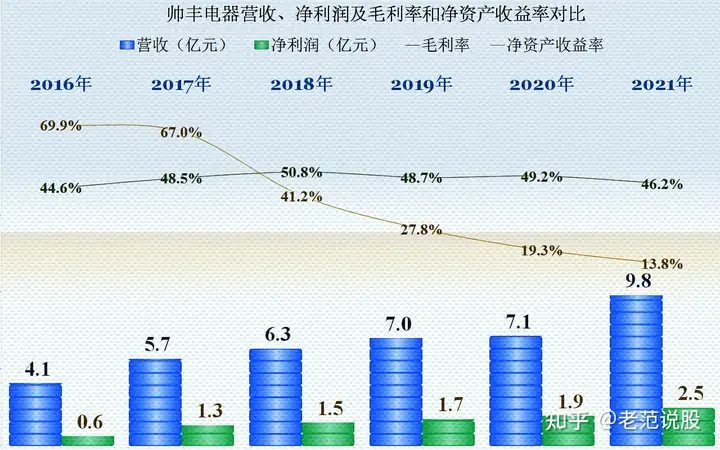 从帅丰电器财报看，集成灶业务还不错，但也面临着增长问题