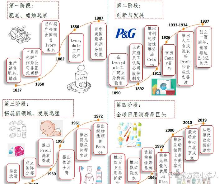 宝洁及其子品牌研究报告:SK-II、Olay、海飞丝沙宣欧乐b护舒宝Dunhill等