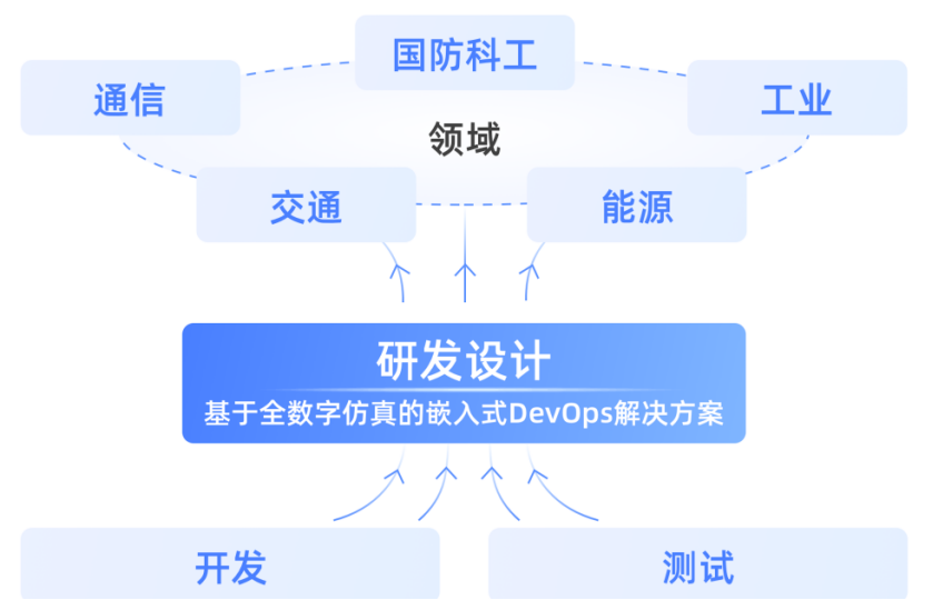 基于全数字实时仿真的嵌入式DevOps解决方案