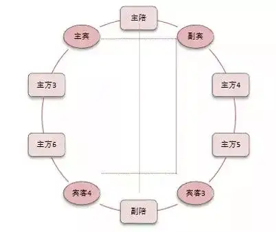 常用于第一主人(主陪,第二主人(副陪)均为同性别人士或正式场合宴请