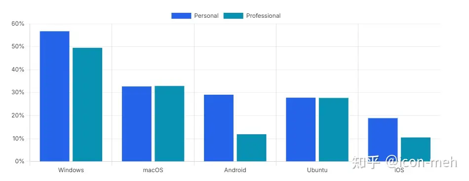 为什么目前 AI 的设备是用 Mac 为主，而不是熟知的 Windows？