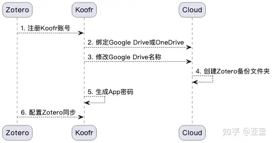 Zotero文件同步方案：Zotero + Koofr + GooleDrive/OneDrive - 知乎