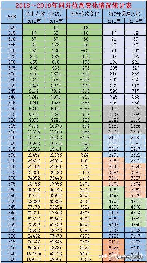 河南高考 利用位次联排表秒选一本志愿 附3年位次联排表 知乎