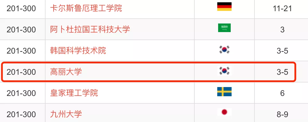 韩国名牌大学世界排名到底是多少 你心水的大学到底怎么样 知乎