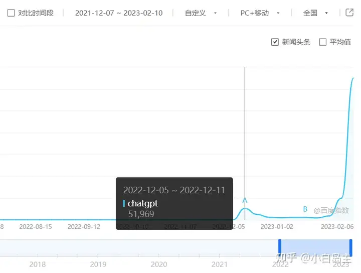 通过ChatGPT，再看Web3.0和自媒体