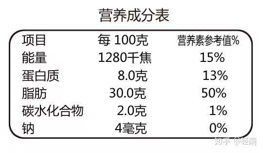 標示能量(熱量)和四種營養成分含量值及其佔營養素參考值(nrv)百分比