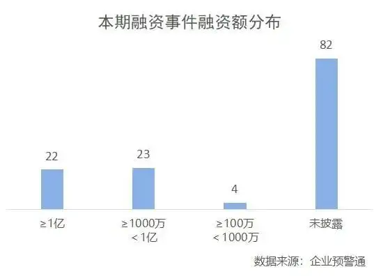 融资周报 | 9家企业首发上会，2家总资产超10亿！（初创企业第一轮融资融多少）