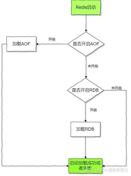 Redis持久性优化方案（RDB-AOF）RDB  - 图4