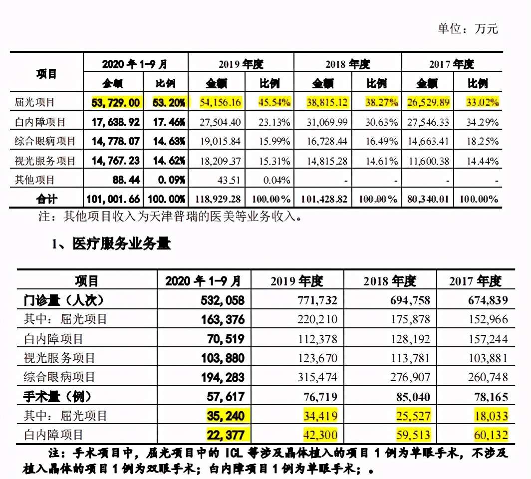 普瑞眼科各类处罚繁多 实控人参股同业公司 知乎