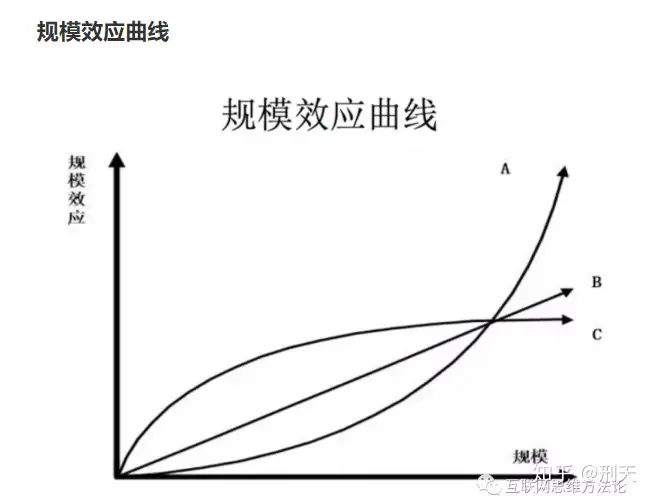 如何理解规模效应