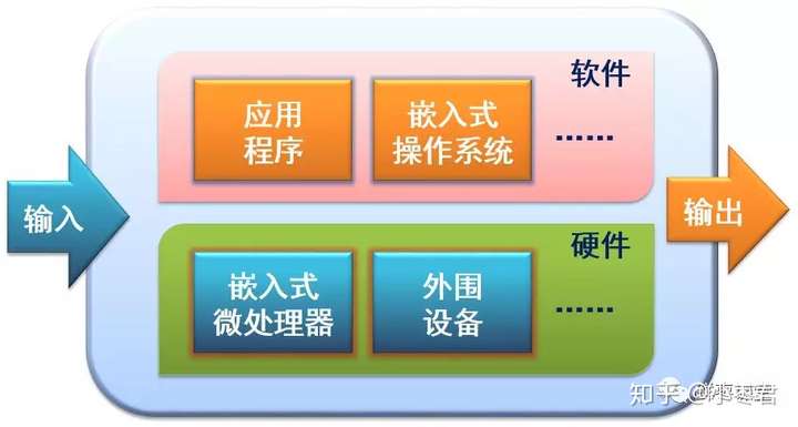 What exactly is embedded? What is a single-chip microcomputer?