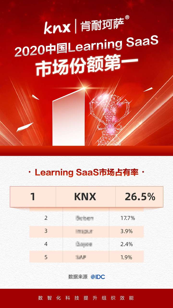 IDC：肯耐珂萨2020中国Learning SaaS市场占有率第一