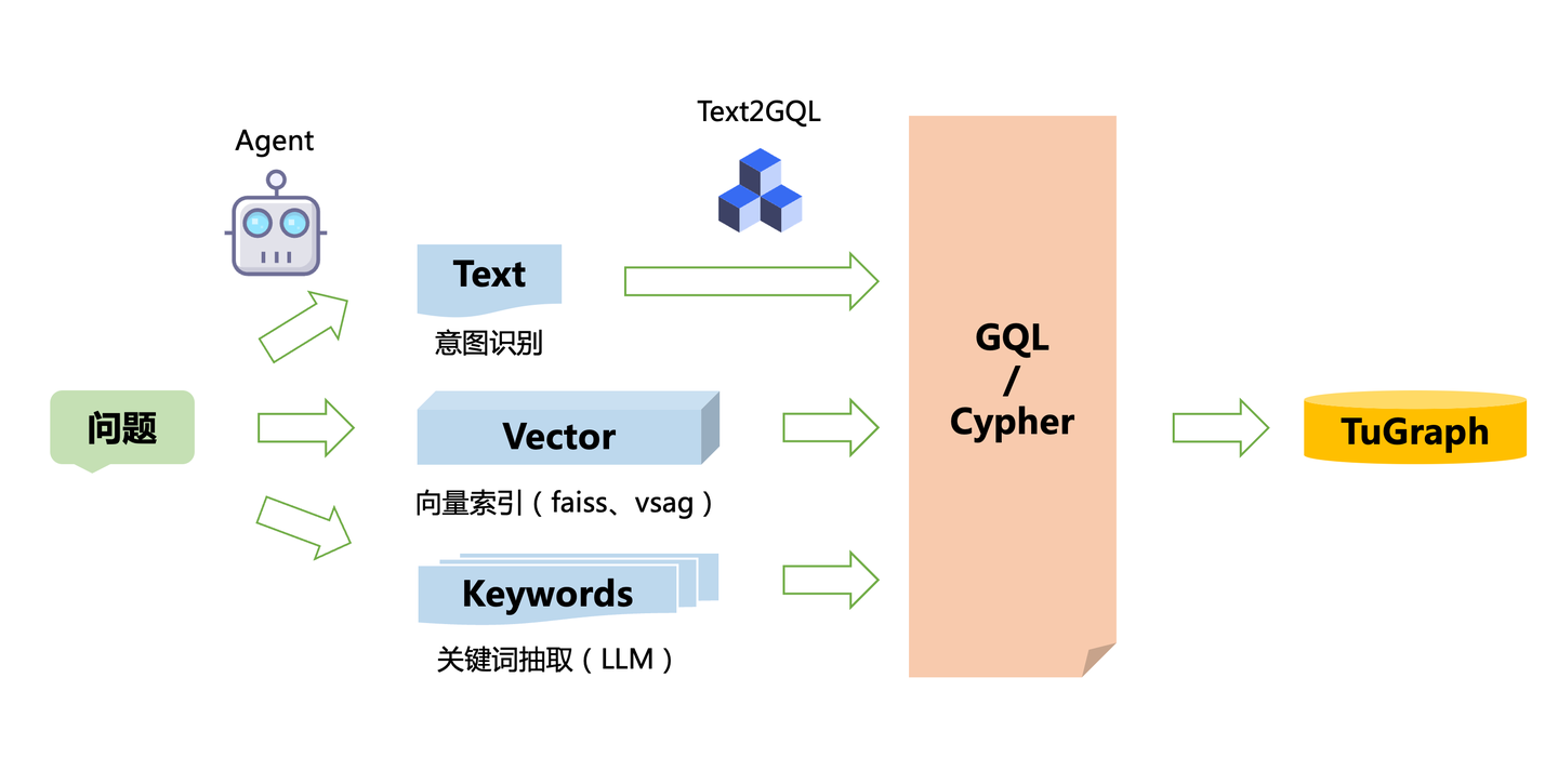 GraphRAG的混合检索