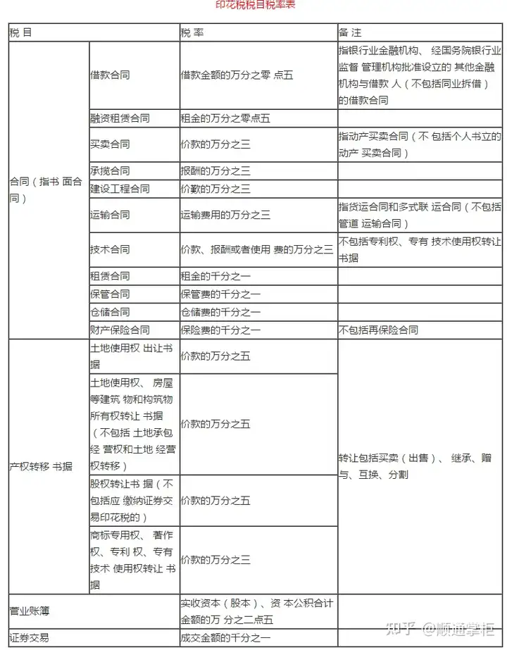 学会了吗（附加印花税）印花税的最新税率，最新印花税法附带印花税率2022年7月实施，印花税法2022年实施细则，