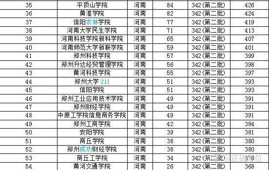 想報考河南省的高校有哪些二本院校可以推薦