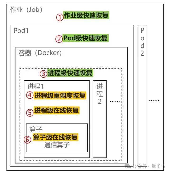 华为创造AI算力新纪录：万卡集群训练98%可用度，秒级恢复、分钟诊断