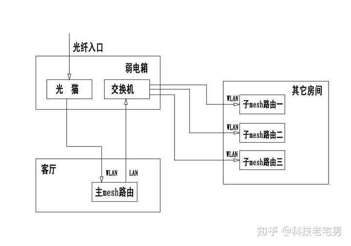 我家的客廳和房間都有網線孔,我可以將客廳的網線孔連路由器然後房間