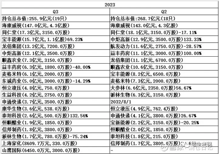 高毅晓峰三季度持仓图片