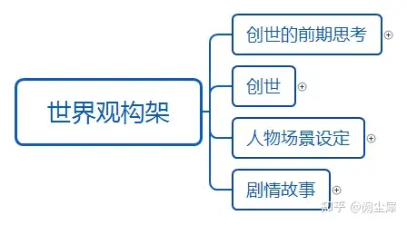 如何构架世界观- 知乎