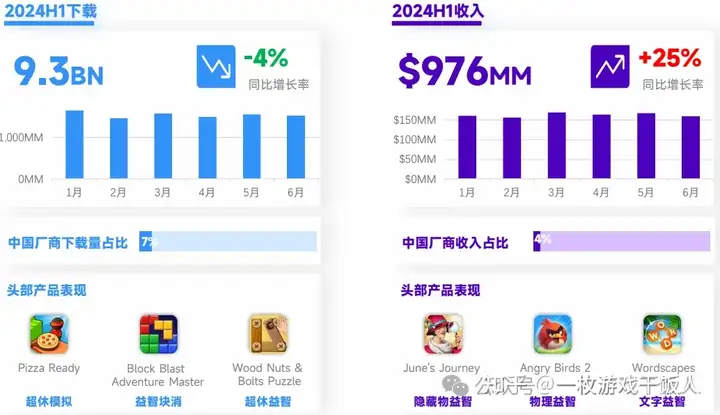 2024全球手游热门类型营销分析