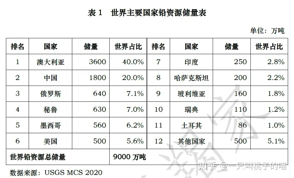 2019年世界铅资源储量分布及生产简况- 知乎