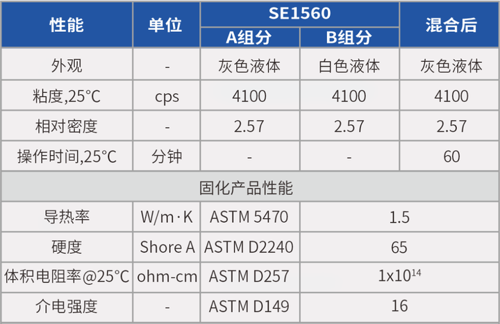 NYS-XERM SE1560 导热有机硅灌封胶性能参数表
