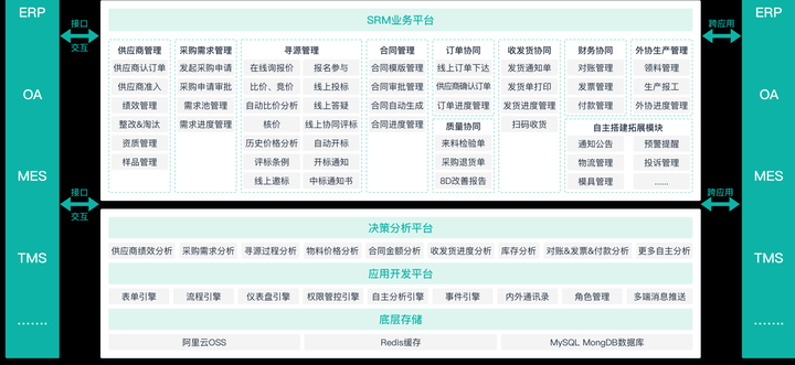 供应链数字化,什么是供应链,供应链体系数字化