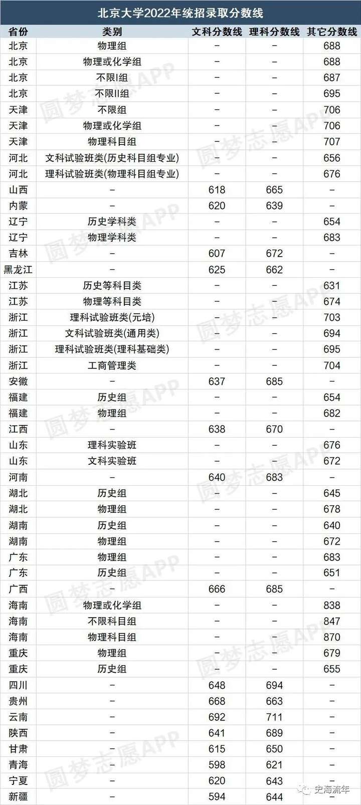 清华北大录取分数线2022（680分能上清华吗）