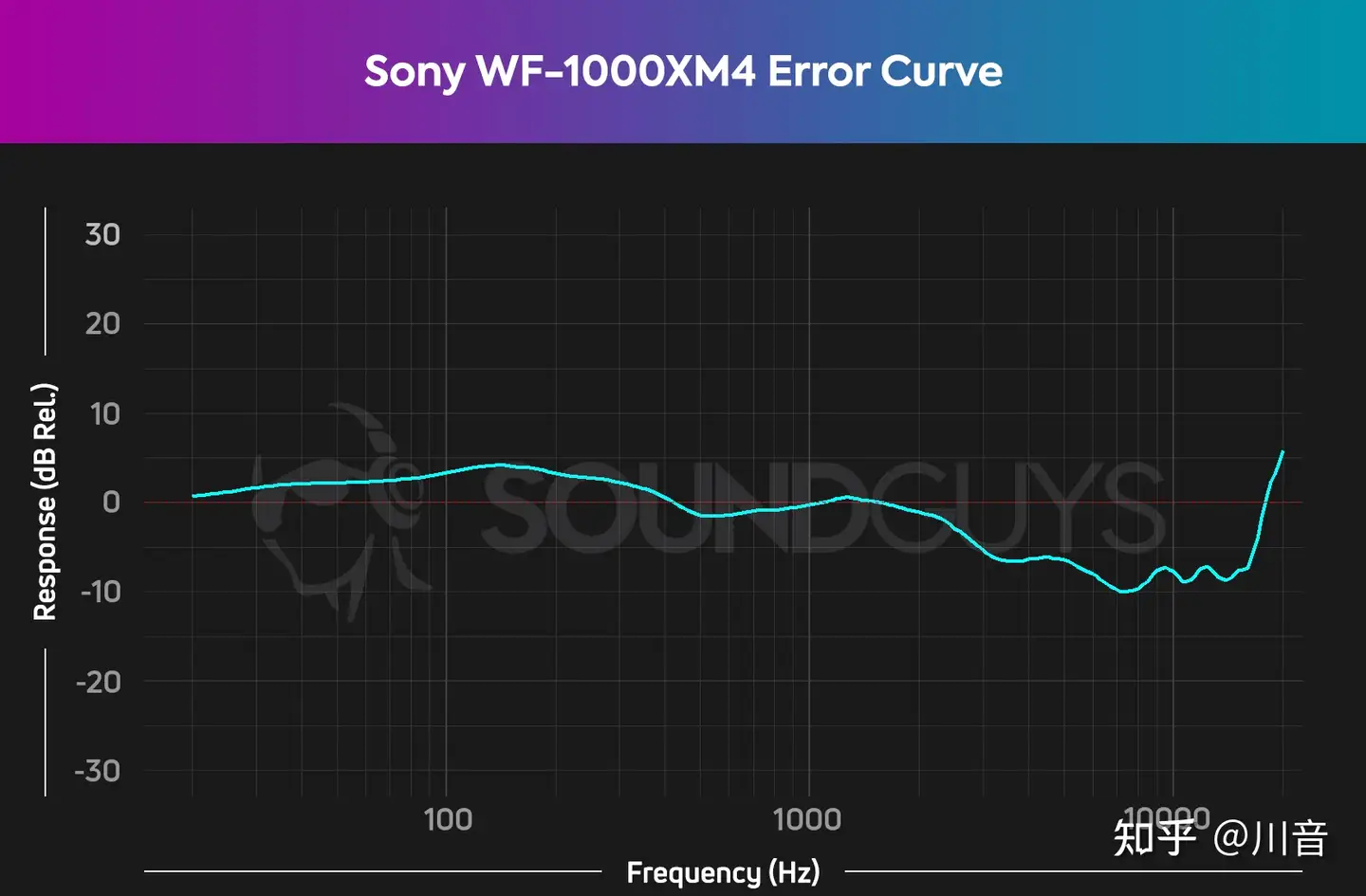 Sony WF-1000XM4 测评- 知乎