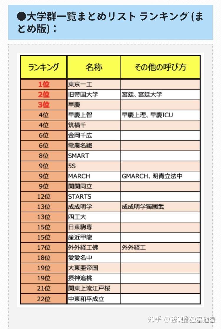 日本大学群排序 知乎