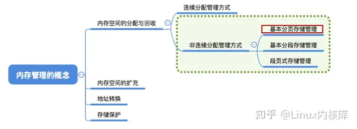 Linux内核内存分区式存储管理