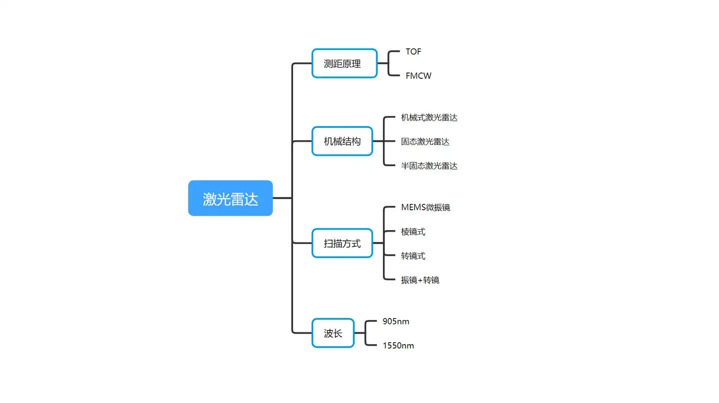 为什么高端智能驾驶汽车都开始用上了激光雷达？