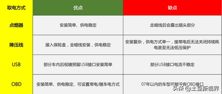 如何选择行车记录仪？行车记录仪十大排名