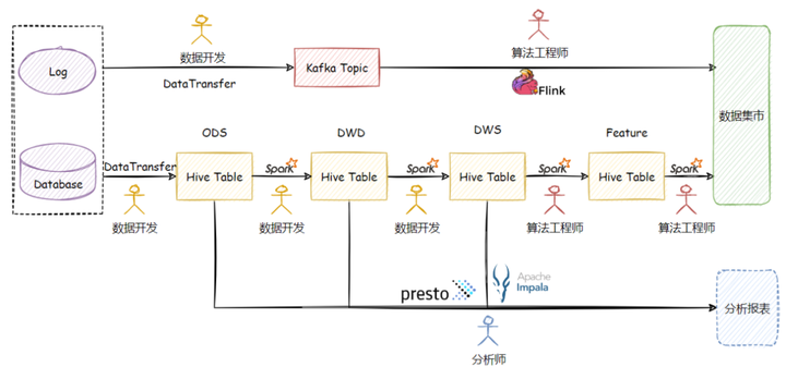 Arctic 基于 Hive 的流批一体实践-开源基础软件社区