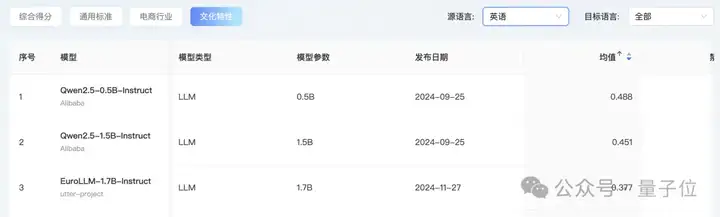 首个AI翻译实战榜单出炉！GPT-4o稳坐天花板，文化方面Qwen系列一马当先丨开源