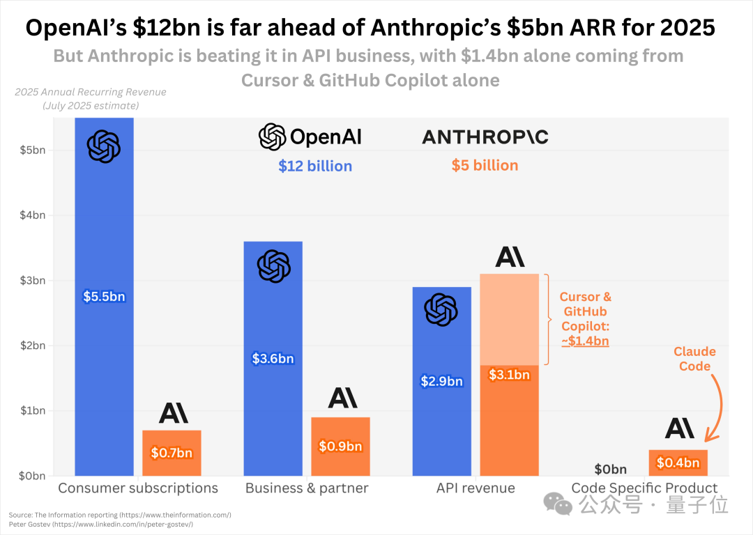 Claude Opus 4.1被曝即将发布！Anthropic靠两大客户API收入超OpenAI