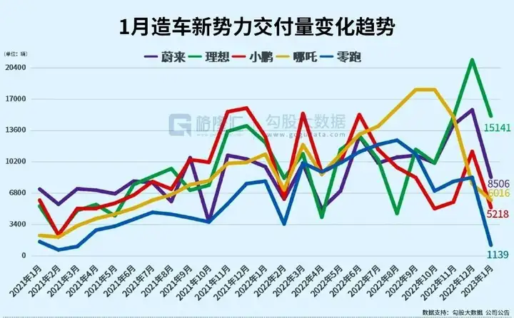 特斯拉降价，蔚来小鹏被逼上生死边缘，零跑骤降超80%！