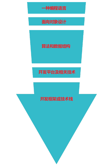 零基础大学生学软件开发好还是学习软件测试好_www.itpxw.cn