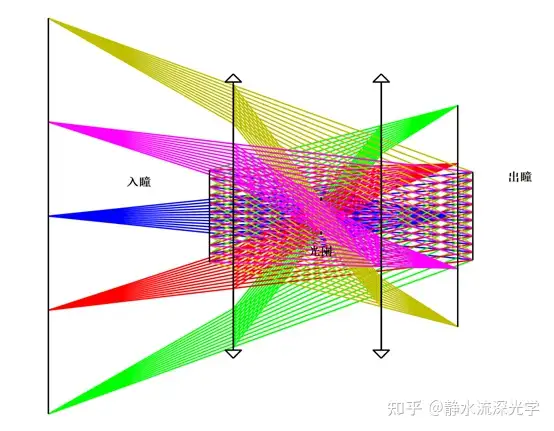 如何直观理解几何光学中的入瞳,出瞳,孔阑,视阑? - 知乎用户的回答