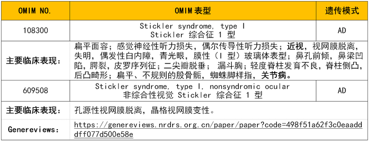 案例分享罕见病基因诊断stickler综合征
