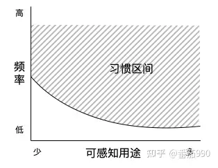 上癮模型