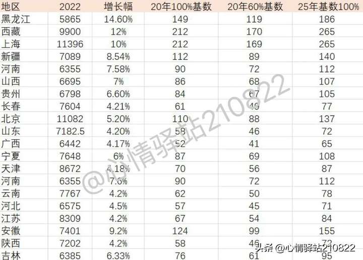 2022年退休人员养老金调整最新消息，上涨明细来了