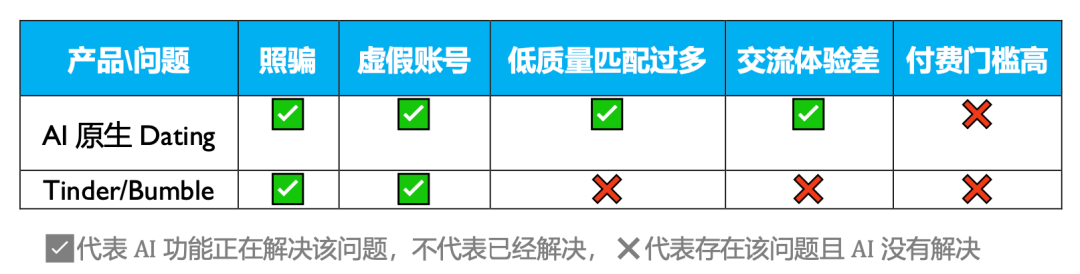 a16z等顶级VC投资超百万美元，AI时代能否跑出自己的Tinder？
