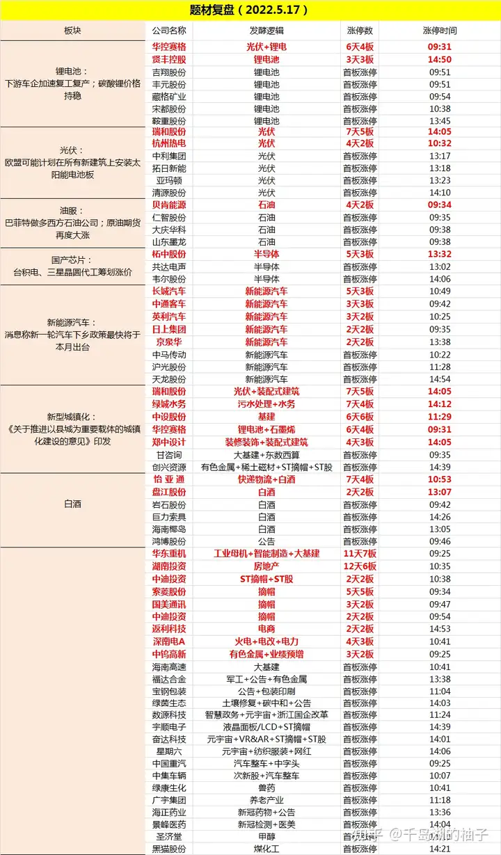 5.17数据复盘（中设股份[6板]，亏钱效应，跌停潮）（中设股份百科）