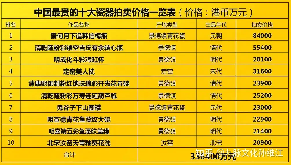 书圣王羲之每个字750万，你知道中国这50件文物艺术品，总价值多少个亿