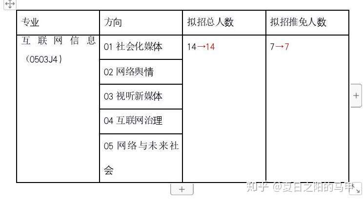 21中传互联网信息预报名前需要关注这几个最新考情变化 知乎