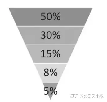 黄金外汇投资交易 | 常见的3种加仓方法