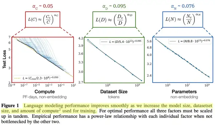 万字长文解读Scaling Law的一切，洞见LLM的未来