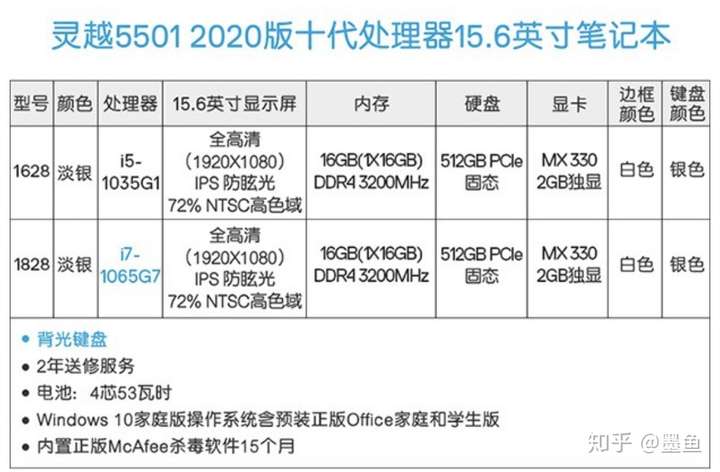 不谈也罢~ 去简单看了一下戴尔灵越5501的配置: 京东  6099.
